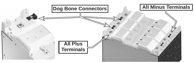 Photos of battery modules with the dog bone connectors, the all plus terminals and the all minus terminals marked