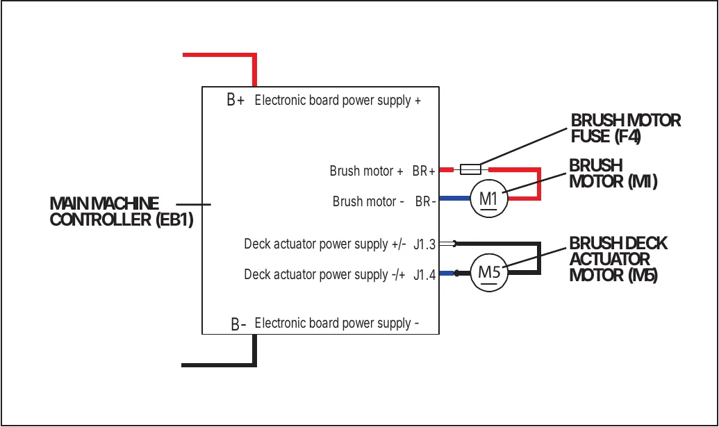 Wiring diagram: the Main machine controller (EB1) with terminals B+ electronic board power supply +, Brush motor + BR+, Brush motor - BR-, Deck actuator power supply +/- J1.3, Deck actuator power supply -/+ J1.4 and B- electronic board power supply -. Brush motor fuse (F4) sits in the BR+ line to the brush motor (M1); the brush deck actuator motor (M5) connects to J1.3 and J1.4.