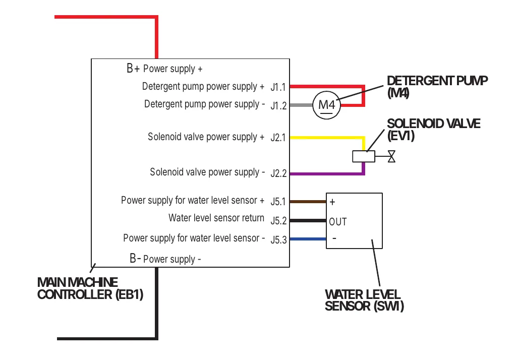 Wiring diagram of the solution system: the main machine controller (EB1) terminals J1.1 and J1.2 to the detergent pump (M4), J2.1 and J2.2 to the solenoid valve (EV1), and J5.1, J5.2 and J5.3 to the water level sensor (SW1)