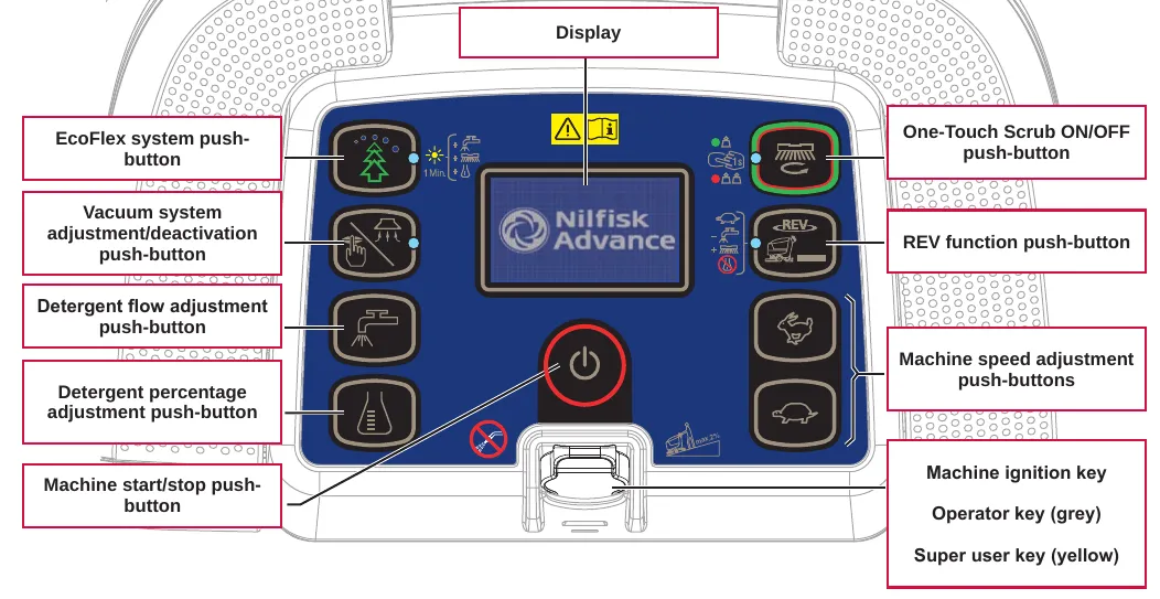 Control panel with a display at the top center, EcoFlex, vacuum, detergent flow and detergent percentage push-buttons on the left, start/stop button at the bottom center, scrub, REV function and speed push-buttons on the right, and the key slot at the bottom center