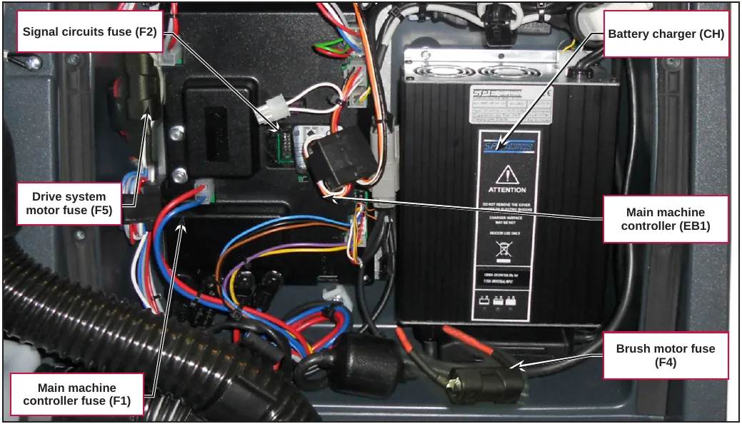 Photo of the electrical component compartment showing the signal circuits fuse (F2), drive system motor fuse (F5), main machine controller fuse (F1), battery charger (CH), main machine controller (EB1) and brush motor fuse (F4)