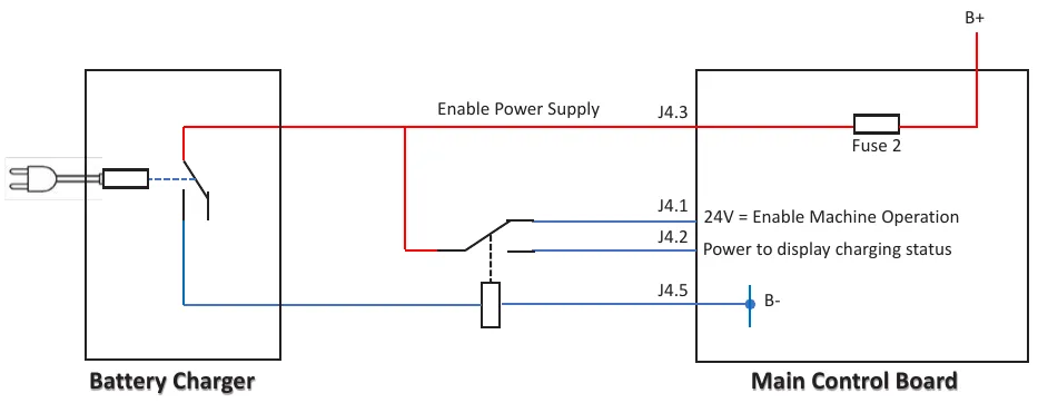 Simplified schematic of the battery charger and main control board: enable power supply from J4.3 through fuse 2 to B+, a relay switching battery positive between J4.1 (24 V enables machine operation) and J4.2 (power to display charging status), and J4.5 to B-