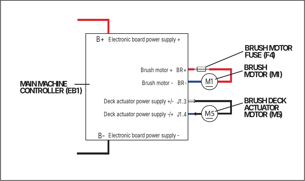 Wiring diagram: the Main machine controller (EB1) with terminals B+ electronic board power supply +, Brush motor + BR+, Brush motor - BR-, Deck actuator power supply +/- J1.3, Deck actuator power supply -/+ J1.4 and B- electronic board power supply -. Brush motor fuse (F4) sits in the BR+ line to the brush motor (M1); the brush deck actuator motor (M5) connects to J1.3 and J1.4.
