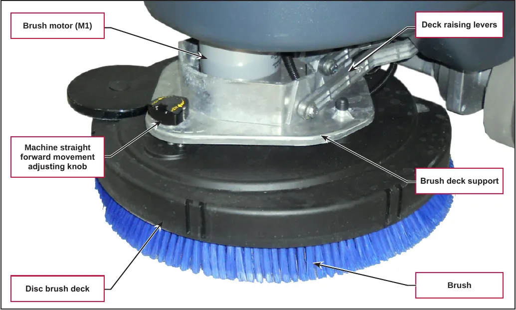 Photo of the disc brush deck with callouts: Brush motor (M1), Deck raising levers, Machine straight forward movement adjusting knob, Brush deck support, Disc brush deck and Brush.
