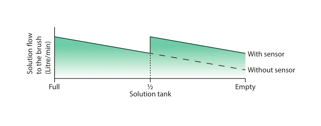 Graph of solution flow to the brush in litres per minute against solution tank level from Full through one half to Empty; the flow falls steadily as the tank empties, steps back up at the half-full point with the sensor, and keeps falling without the sensor (dashed line)