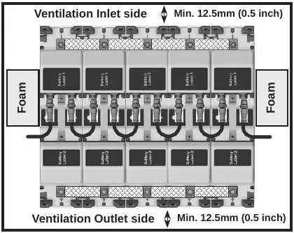 Top view of a block of battery modules with foam at both ends and a minimum ventilation spacing of 0.5 in (12.5 mm) at both the ventilation inlet side and the ventilation outlet side