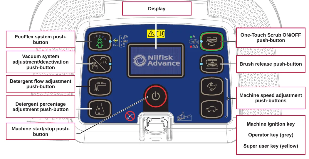 Control panel with a display at the top center, EcoFlex, vacuum, detergent flow and detergent percentage push-buttons on the left, start/stop button at the bottom center, scrub, brush release and speed push-buttons on the right, and the key slot at the bottom center