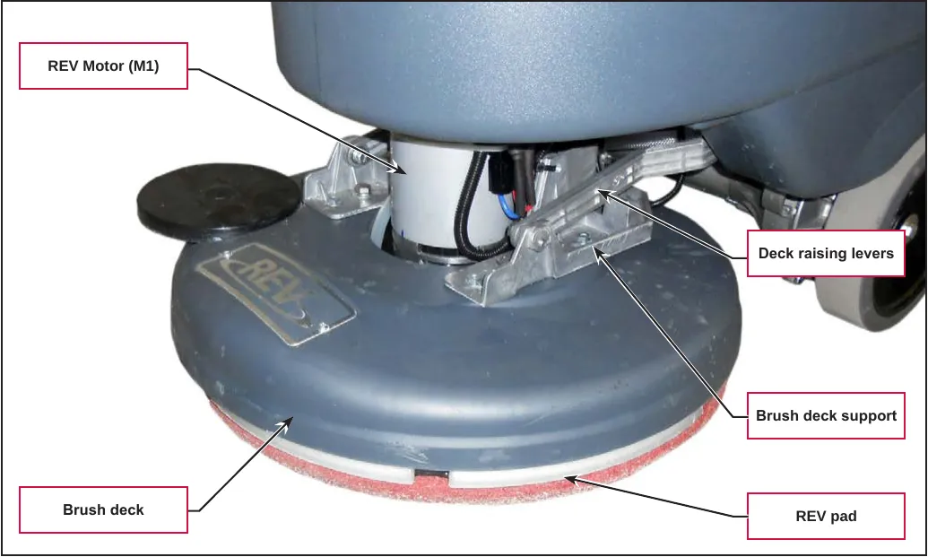 Photo of the REV brush deck with callouts: REV Motor (M1), Deck raising levers, Brush deck support, Brush deck and REV pad.