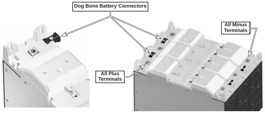 Photos of battery modules with the dog bone battery connectors, the all plus terminals and the all minus terminals marked
