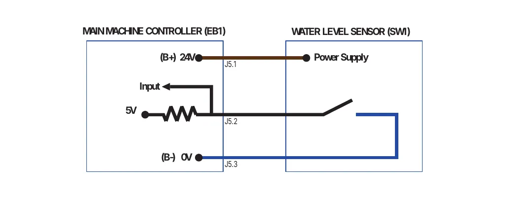 Circuit diagram of the water level sensor (SW1) connected to the main machine controller (EB1): J5.1 supplies 24 V (B+) to the sensor power supply, J5.2 is the input line pulled up to 5 V through a resistor and switched by the sensor, and J5.3 is 0 V (B-)