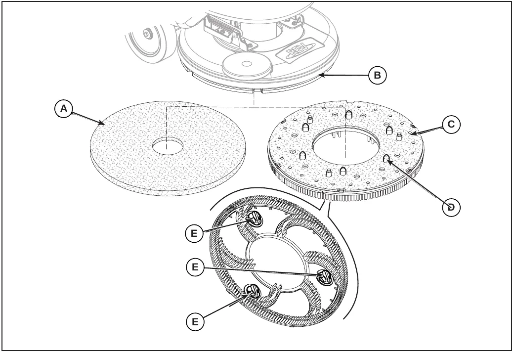 Exploded drawing of the REV deck: pad (A) and brush (C) below the drive disc (B), with centering pins (D) on the brush and three mounting screws (E) on the drive disc