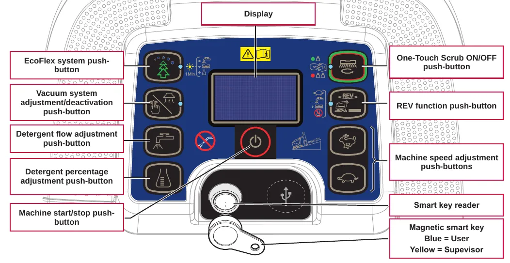 Control panel with a display at the top center, EcoFlex, vacuum, detergent flow and detergent percentage push-buttons on the left, start/stop button at the bottom center, scrub, REV function and speed push-buttons on the right, and the smart key reader at the bottom center with a magnetic smart key beside it