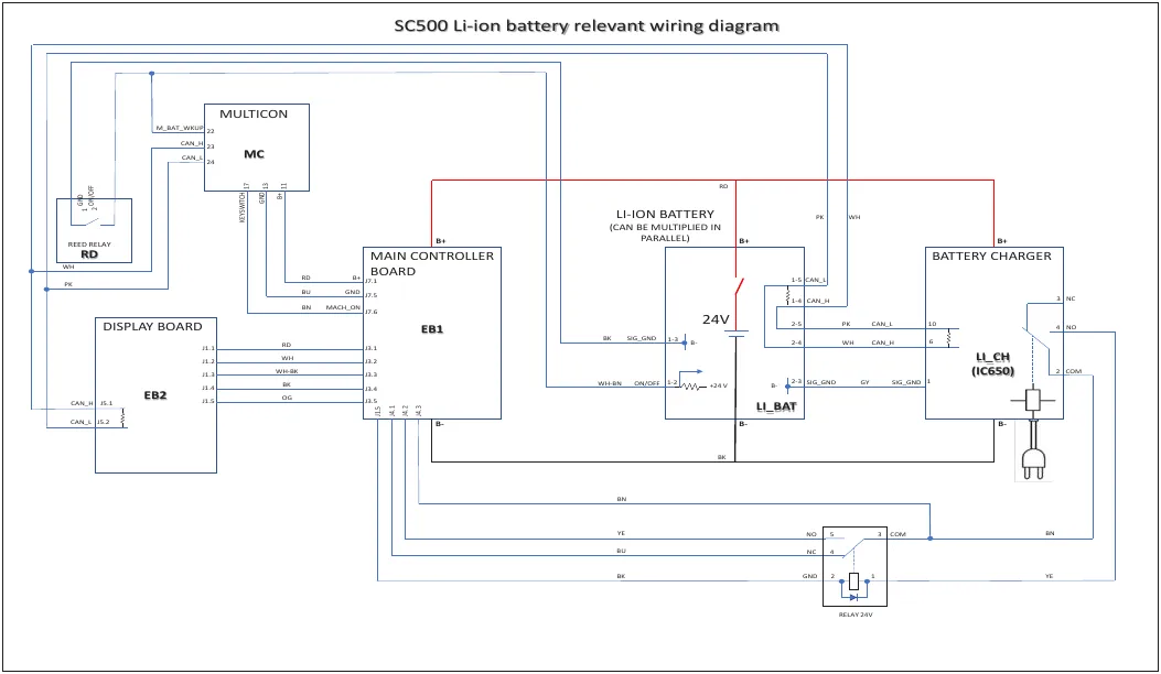 Wiring diagram titled SC500 Li-ion battery relevant wiring diagram, showing the reed relay, Multicon, main controller board (EB1), display board (EB2), lithium-ion battery (LI_BAT), battery charger (LI_CH, IC650) and a 24 V relay