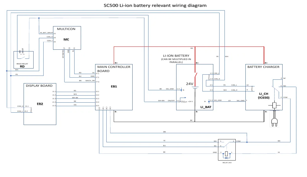 Wiring diagram titled SC500 Li-ion battery relevant wiring diagram, showing the Multicon, reed relay, display board EB2, main controller board EB1, Li-ion battery, battery charger LI_CH (IC650) and a 24 volt relay with their terminals and wire codes