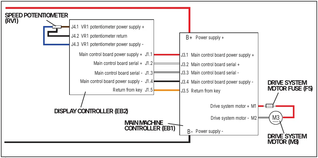 Wiring diagram of the traction circuit: speed potentiometer (RV1) and display controller (EB2) connected to the main machine controller (EB1), which feeds the drive system motor (M3) through the drive system motor fuse (F5)