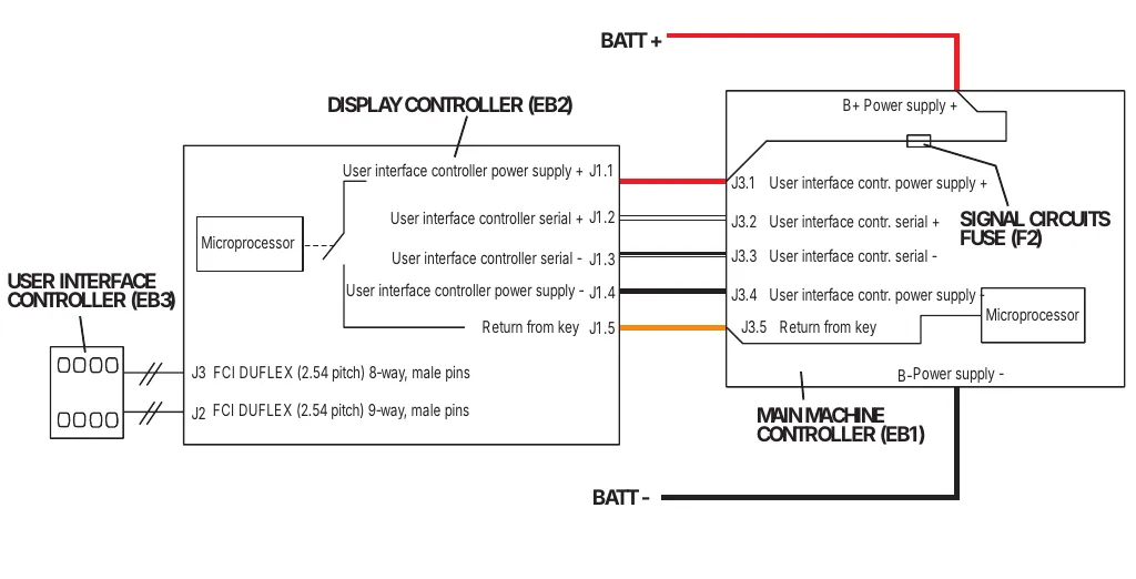 Wiring diagram between the User interface controller (EB3), the Display controller (EB2) and the Main machine controller (EB1), with BATT + and BATT - supply lines and the signal circuits fuse (F2)
