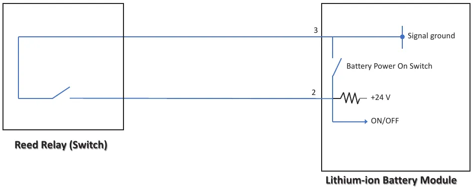 Schematic of the reed relay (switch) connected to a lithium-ion battery module: line 3 goes to signal ground, line 2 goes through a resistor to +24 V and the ON/OFF line, with a battery power on switch inside the module