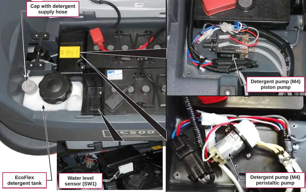 Photos with labels: the cap with detergent supply hose, the EcoFlex detergent tank, the water level sensor (SW1), the detergent pump (M4) piston pump and the detergent pump (M4) peristaltic pump