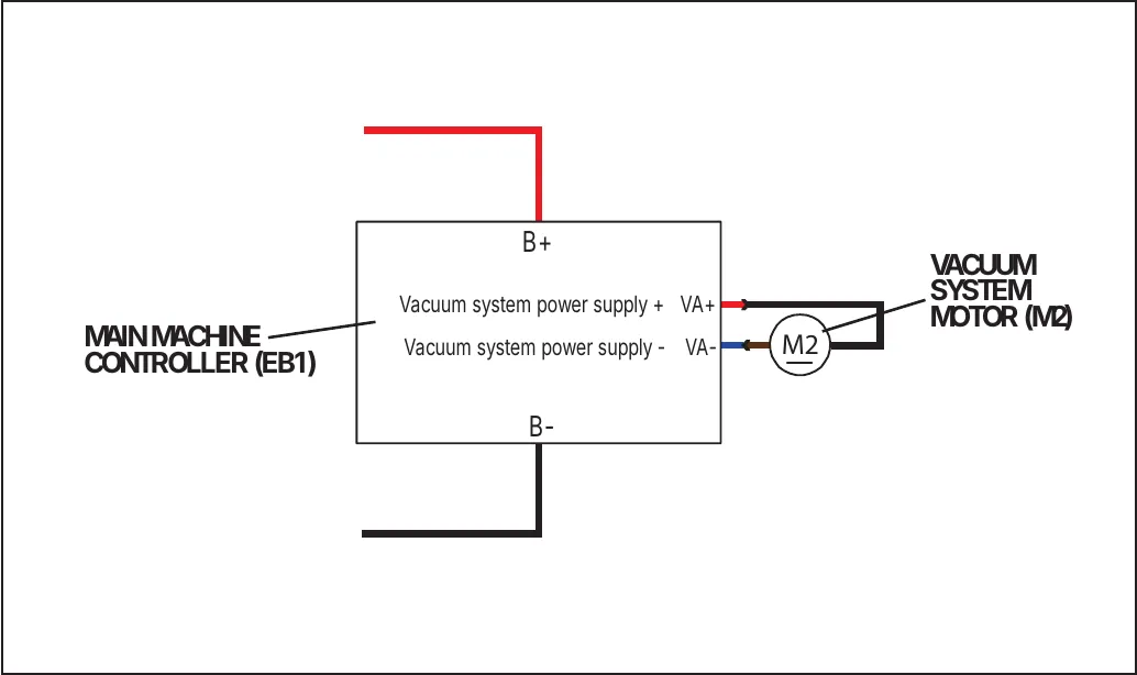 Wiring diagram: the main machine controller (EB1) box with terminals B+ at top and B- at bottom, and VA+ and VA- on the right feeding the vacuum system motor (M2)