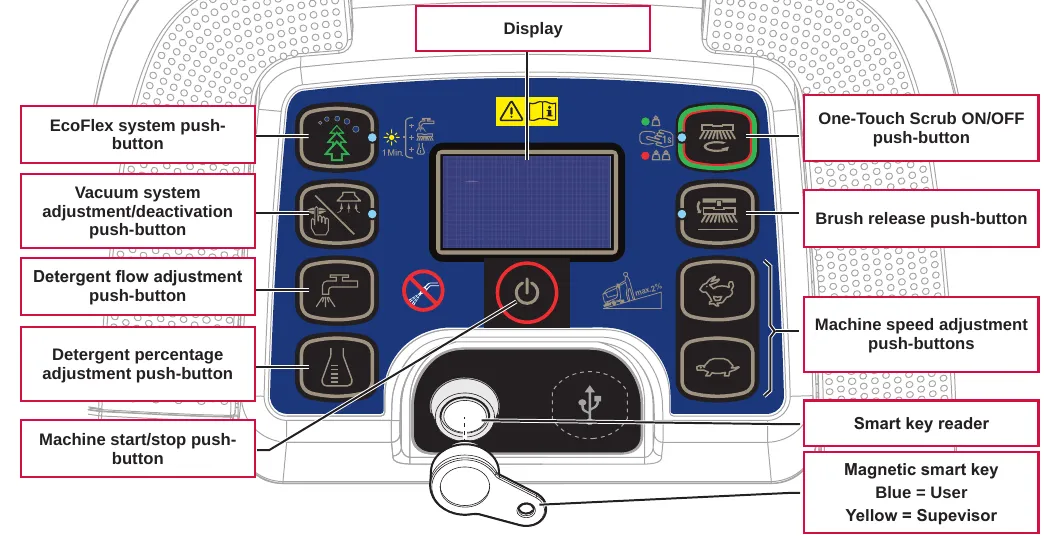 Control panel with a display at the top center, EcoFlex, vacuum, detergent flow and detergent percentage push-buttons on the left, start/stop button at the bottom center, scrub, brush release and speed push-buttons on the right, and the smart key reader at the bottom center with a magnetic smart key beside it