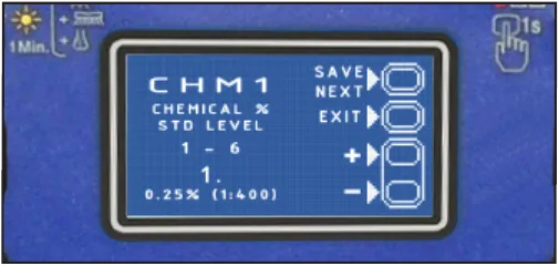 Display parameter screen showing CHM1, chemical % std level, range 1 - 6, current value 1 (0.25% or 1:400), with buttons Save/Next, Exit, + and -