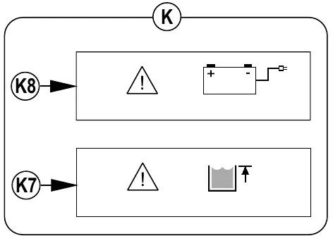 Two warning labels on the display, K8 showing a warning triangle with a battery symbol (Battery Low) and K7 showing a warning triangle with a recovery tank level symbol (Recovery Tank FULL)