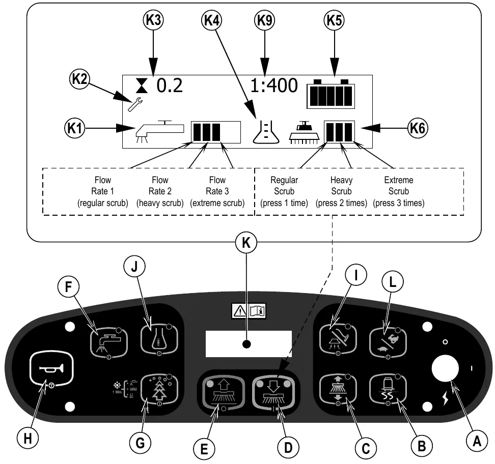 Control panel drawing with switches A to L, and an enlarged display showing indicators K1 to K6 and K9, with the labels Flow Rate 1, 2 and 3 and Regular, Heavy and Extreme Scrub
