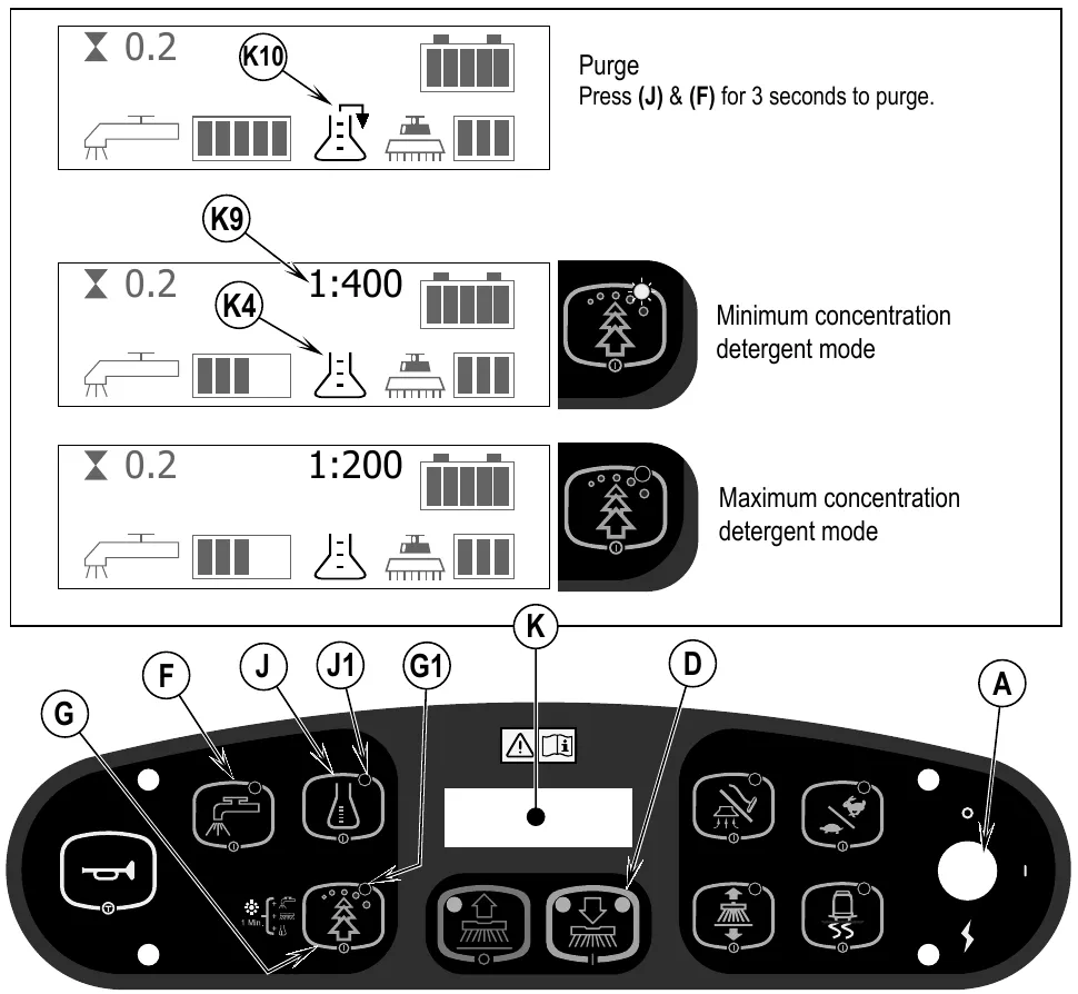 Three display screens above the control panel: purge, minimum concentration detergent mode showing 1:400, and maximum concentration detergent mode showing 1:200, with callouts F, J, J1, G, G1, K, K10, K9, K4, D and A on the control panel