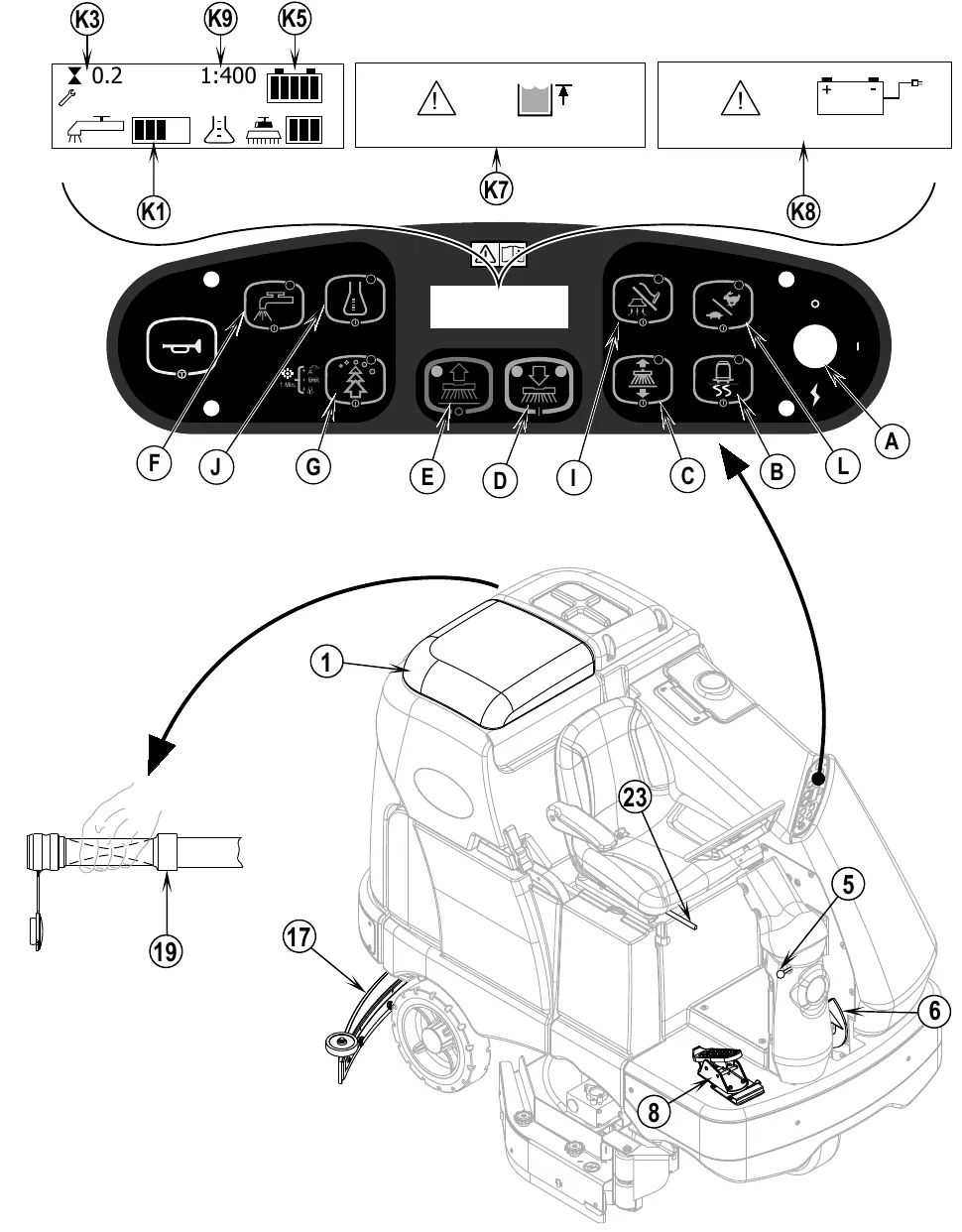 Control panel with display screens (K3 hour meter, K9, K5 battery indicator, K1 solution flow, K7 Recovery Tank FULL, K8 Battery LOW) and switches F, J, G, E, D, I, C, B, L and A, above a view of the machine with callouts 1, 5, 6, 8, 17, 19 and 23 and a close-up of the drain hose (19)