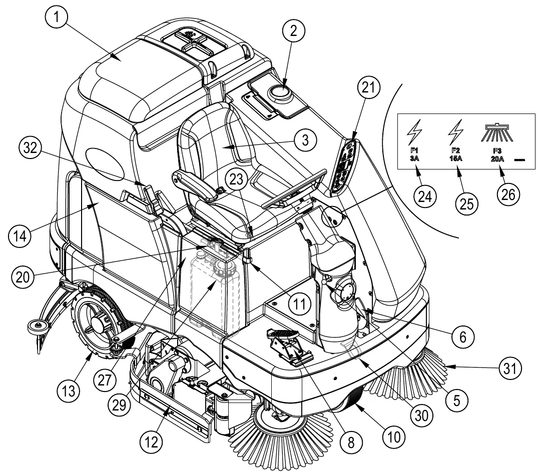 Numbered drawing of the SC6500 from the front left with callouts 1, 2, 3, 5, 6, 8, 10, 11, 12, 13, 14, 20, 21, 23 to 27, 29, 30, 31 and 32, plus a circuit breaker decal reading F1 3A, F2 15A and F3 20A with a side broom symbol