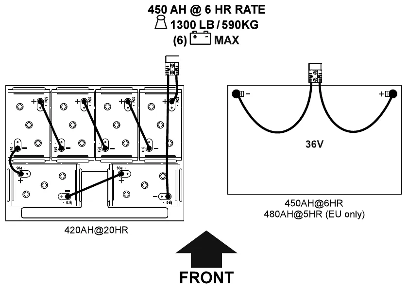 Battery layout drawings with the front of the machine marked at the bottom. Left: six 6-volt batteries, four across the back and two across the front, with cables linking them and one pack connector, rated 420AH@20HR. Right: a single 36V pack drawing with two cables to the connector, rated 450AH@6HR and 480AH@5HR (EU only).