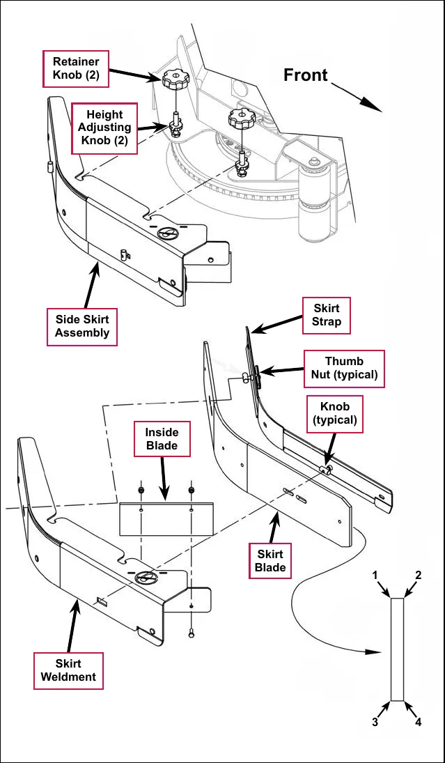 Exploded drawings of the disc side skirt assembly. Labels: Front, Retainer Knob (2), Height Adjusting Knob (2), Side Skirt Assembly, Skirt Strap, Thumb Nut (typical), Knob (typical), Inside Blade, Skirt Blade, Skirt Weldment. A skirt blade edge diagram numbers the four working edges 1, 2, 3 and 4.