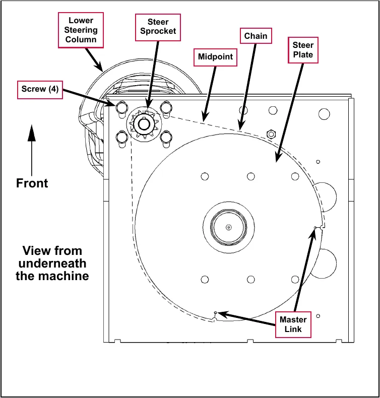 View from underneath the machine, front at top, showing the four Screws, Lower Steering Column, Steer Sprocket, Chain, Midpoint of the chain, Steer Plate and Master Link