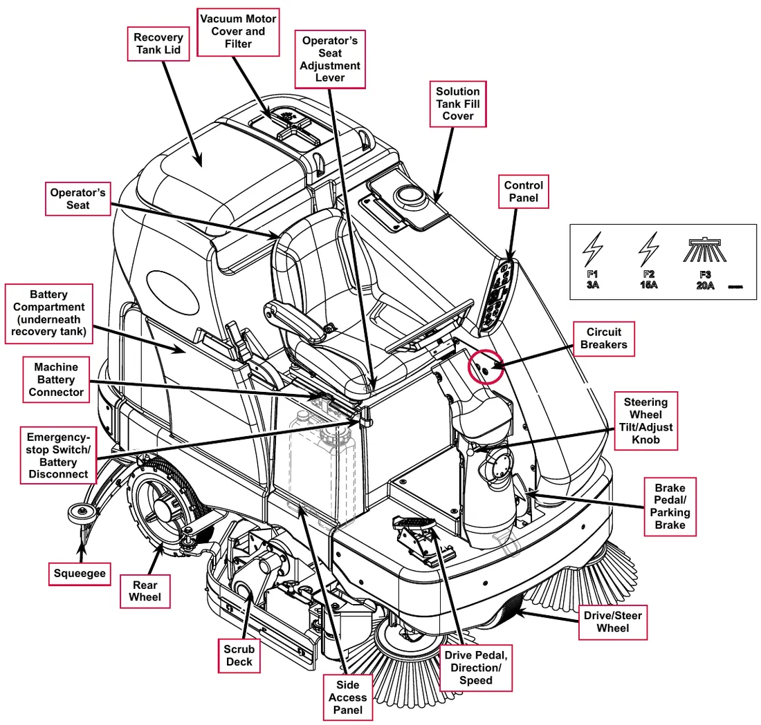 Drawing of the machine with callouts: Recovery Tank Lid, Vacuum Motor Cover and Filter, Operator’s Seat Adjustment Lever, Solution Tank Fill Cover, Control Panel, Operator’s Seat, Battery Compartment (underneath recovery tank), Machine Battery Connector, Emergency-stop Switch/Battery Disconnect, Circuit Breakers, Steering Wheel Tilt/Adjust Knob, Brake Pedal/Parking Brake, Squeegee, Rear Wheel, Scrub Deck, Side Access Panel, Drive Pedal Direction/Speed, Drive/Steer Wheel. An inset label shows circuit breakers F1 3A, F2 15A and F3 20A