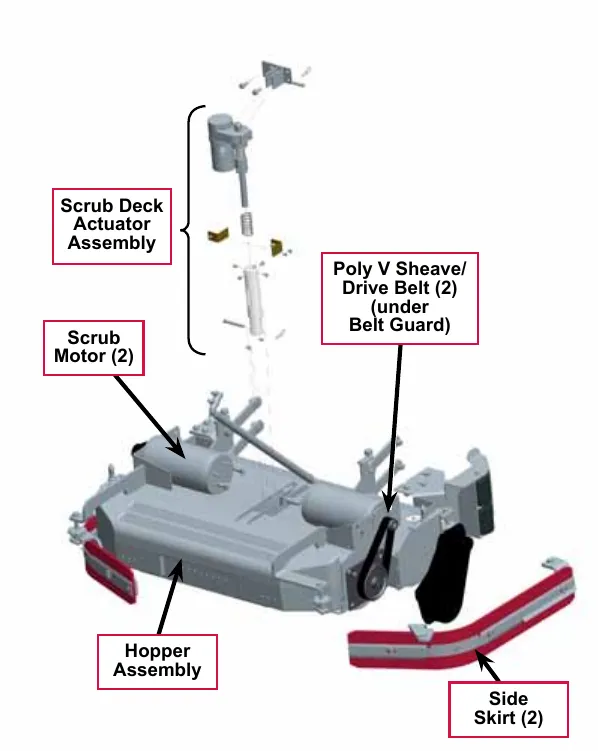 Drawing of the cylindrical scrub deck with labels: Scrub Deck Actuator Assembly, Scrub Motor (2), Poly V Sheave/Drive Belt (2) (under Belt Guard), Hopper Assembly and Side Skirt (2)