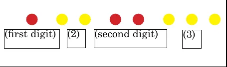 Fault code 23 example sequence: one red flash (first digit follows), two yellow flashes (first digit 2), two red flashes (second digit follows), three yellow flashes (second digit 3)