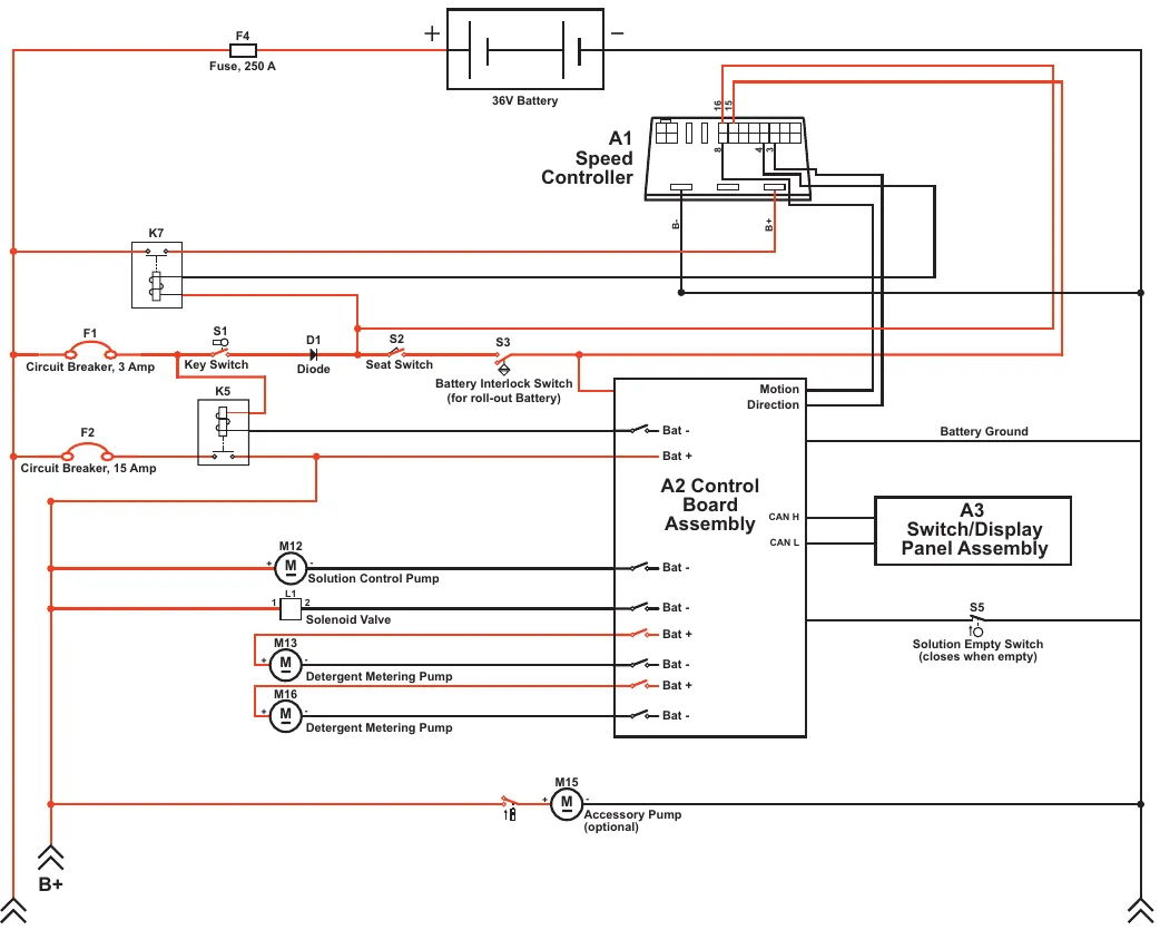 Solution system wiring diagram showing the 36V battery, F4 250 A fuse, A1 speed controller, K7 and K5 contactors, F1 and F2 circuit breakers, S1 key switch, D1 diode, S2 seat switch, S3 battery interlock switch, the A2 control board assembly, A3 switch/display panel assembly, solution control pump M12, solenoid valve L1, detergent metering pumps M13 and M16, accessory pump M15 and the S5 solution empty switch