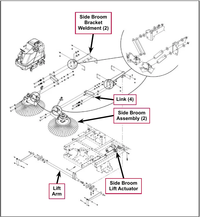 Exploded view of the side broom system with labels: Side Broom Bracket Weldment (2), Link (4), Side Broom Assembly (2), Lift Arm and Side Broom Lift Actuator