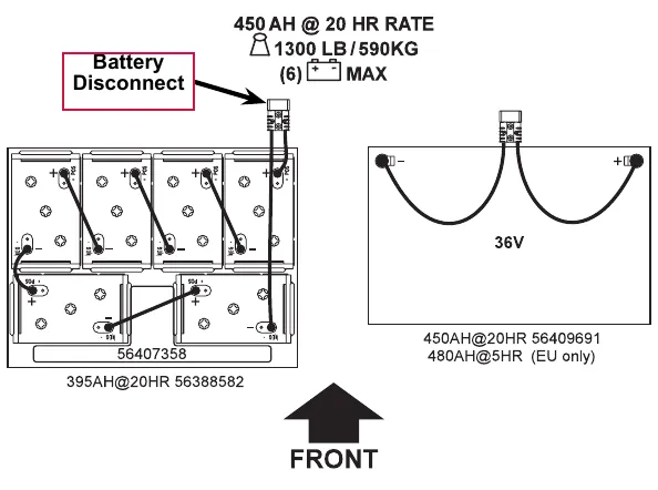 Battery compartment layout showing six 6-volt batteries (four in the front row, two behind) with the battery disconnect connector, and a second layout for a single 36 volt monoblock battery, with a FRONT arrow