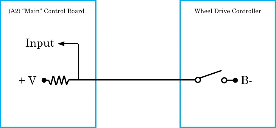 Motion circuit schematic. In the (A2) Main Control Board box, +V feeds through a resistor to an Input and to a wire running to the Wheel Drive Controller box, where it reaches a switch whose other side goes to B-