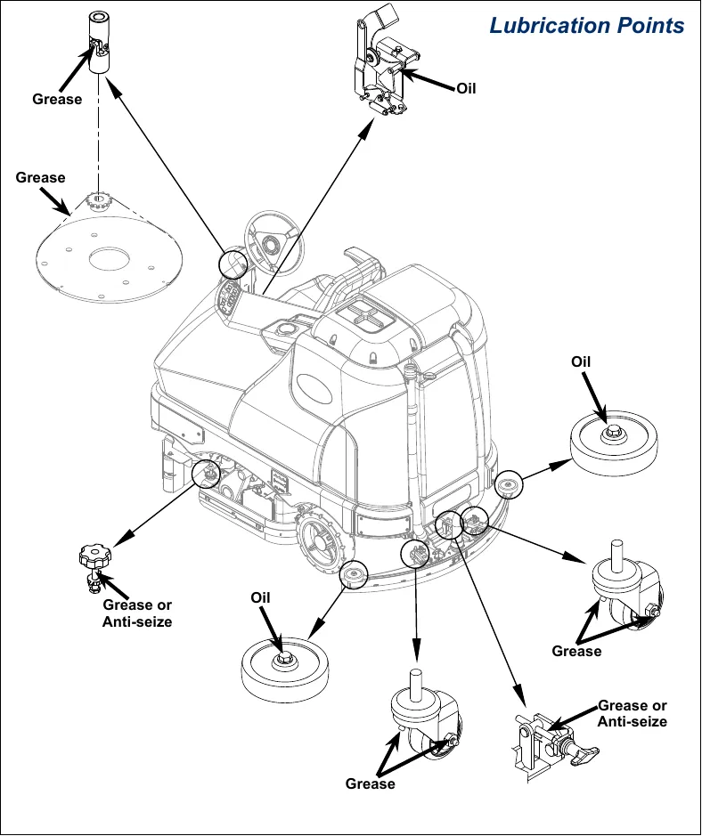 Lubrication points drawing of the machine with enlarged detail views, each labeled Grease, Oil, or Grease or Anti-seize