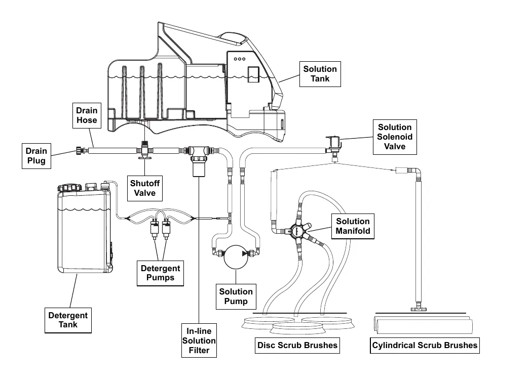 EcoFlex solution system plumbing diagram with labeled parts: Solution Tank, Drain Hose, Drain Plug, Shutoff Valve, Solution Solenoid Valve, Detergent Tank, Detergent Pumps, Solution Pump, In-line Solution Filter, Solution Manifold, Disc Scrub Brushes and Cylindrical Scrub Brushes