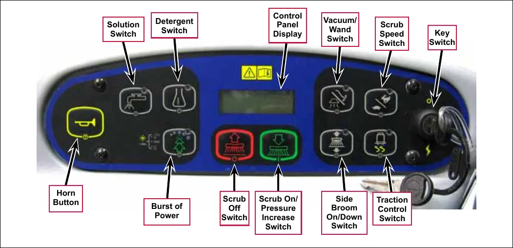 Photo of the control panel with callouts: Solution Switch, Detergent Switch, Control Panel Display, Vacuum/Wand Switch, Scrub Speed Switch, Key Switch, Horn Button, Burst of Power, Scrub Off Switch, Scrub On/Pressure Increase Switch, Side Broom On/Down Switch, Traction Control Switch