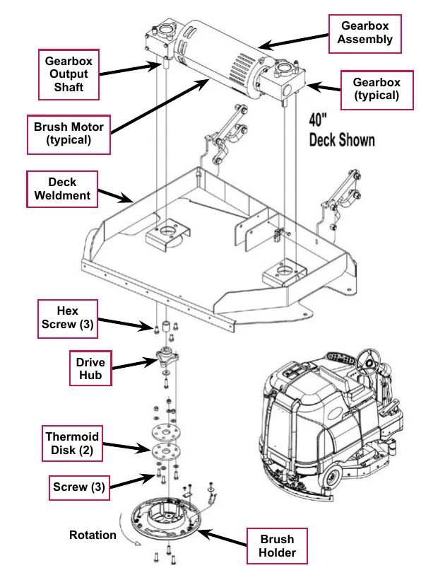 Exploded view of a 40 in deck (shown) with callouts: Gearbox Assembly, Gearbox (typical), Gearbox Output Shaft, Brush Motor (typical), Deck Weldment, Hex Screw (3), Drive Hub, Thermoid Disk (2), Screw (3), Brush Holder and a Rotation arrow