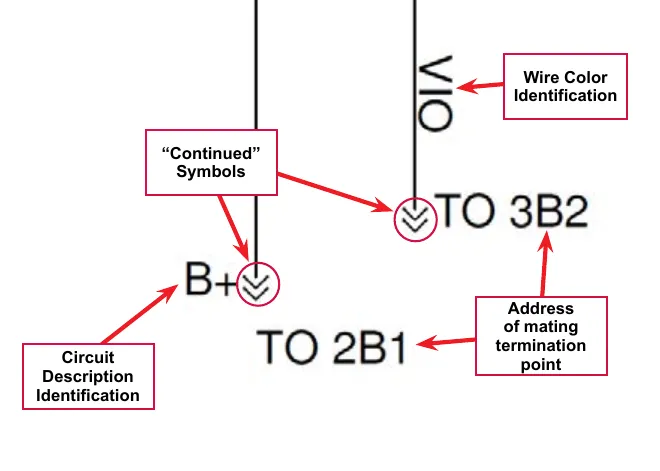 Two “continued” symbols on a wiring diagram: one on a violet wire reading “TO 3B2” and one labeled “B+” reading “TO 2B1”, with callouts for wire color identification, circuit description identification, the continued symbols and the address of the mating termination point