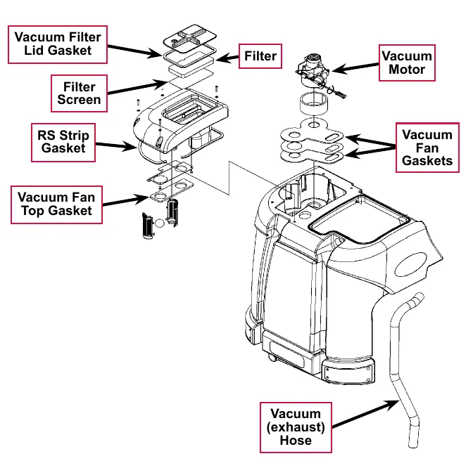 Exploded drawing of the vacuum motor area with labels: Vacuum Filter Lid Gasket, Filter, Filter Screen, Vacuum Motor, RS Strip Gasket, Vacuum Fan Gaskets, Vacuum Fan Top Gasket and Vacuum (exhaust) Hose