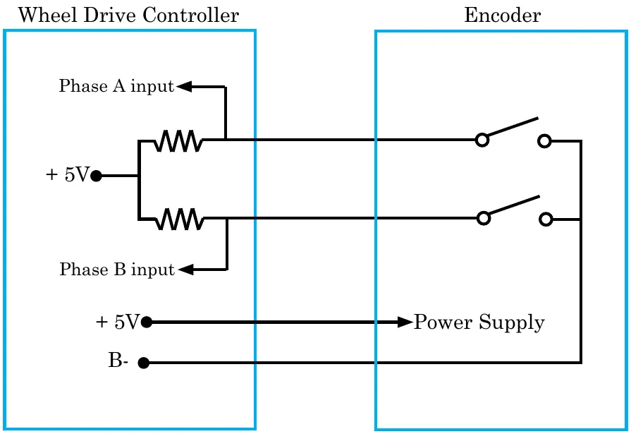 Encoder circuit schematic. In the Wheel Drive Controller box, +5V feeds through two resistors to the Phase A input and Phase B input and on to two switches in the Encoder box; a separate +5V line goes to the encoder Power Supply and B- returns from the encoder