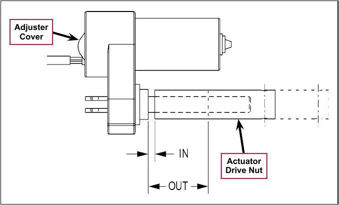 Side view of a lift actuator showing the Adjuster Cover, the Actuator Drive Nut, and the IN and OUT position dimensions measured from the motor housing