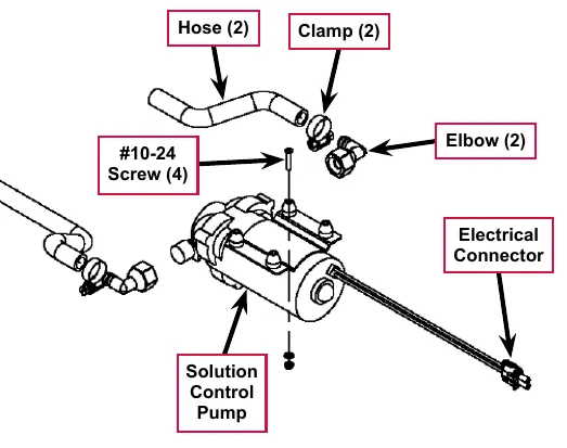 Exploded view of the solution control pump with callouts Hose (2), Clamp (2), Elbow (2), #10-24 Screw (4), Electrical Connector and Solution Control Pump