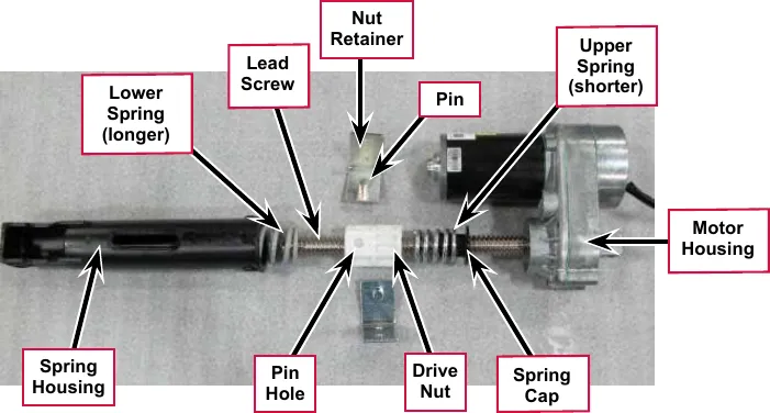 Photo of the disassembled actuator with labels: Spring Housing, Lower Spring (longer), Lead Screw, Nut Retainer, Pin, Pin Hole, Drive Nut, Spring Cap, Upper Spring (shorter), Motor Housing.